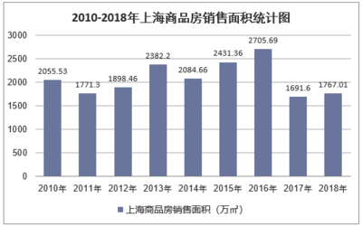 2018年上海房地產(chǎn)開發(fā)投資、施工、銷售情況及價(jià)格走勢(shì)分析「圖」