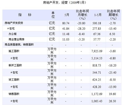 上海房地產(chǎn)開發(fā)投資額1-5月同比下降2.7%