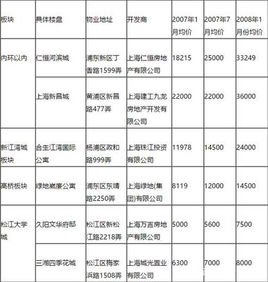 京滬穗房價(jià)真的跌了嗎?