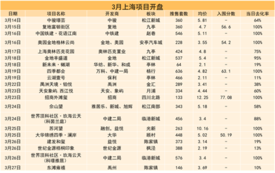 四月上海房地產(chǎn)市場(chǎng)報(bào)告 | 疫情防控進(jìn)行時(shí)