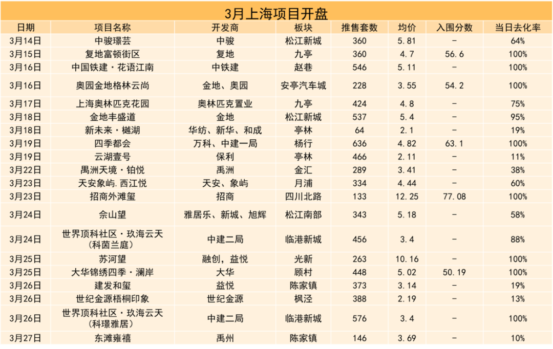 四月上海房地產市場報告 | 疫情防控進行時