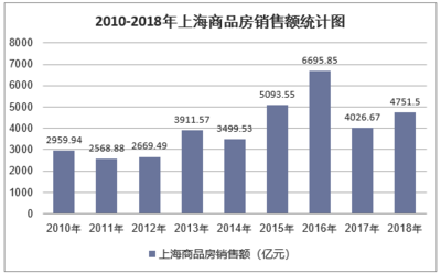 2018年上海房地產開發投資、施工、銷售情況及價格走勢分析「圖」