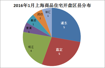 2016年1月上海開盤項目匯總 浦東領銜，四大全新盤入市